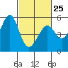 Oakland Middle Harbor tide chart for Saturday, February 25, 2023