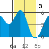 Oakland Middle Harbor tide chart for Friday, February 3, 2023
