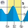 Oakland Middle Harbor tide chart for Sunday, February 5, 2023