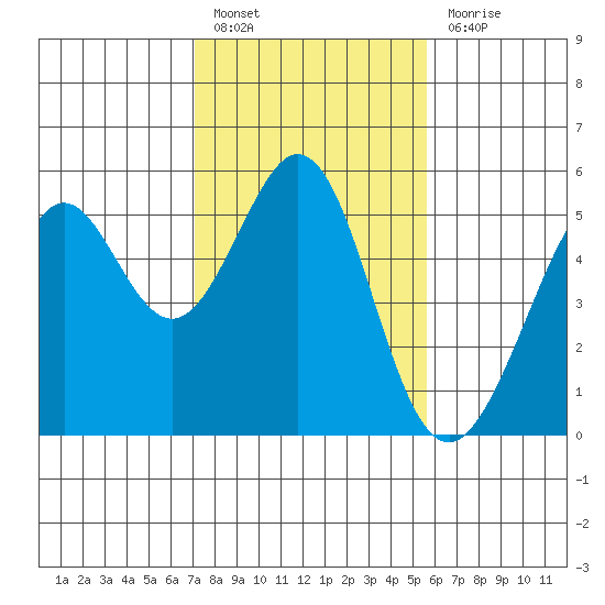 Oakland Middle Harbor tide chart for Monday, February 6, 2023