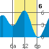Oakland Middle Harbor tide chart for Monday, February 6, 2023