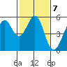 Oakland Middle Harbor tide chart for Tuesday, February 7, 2023