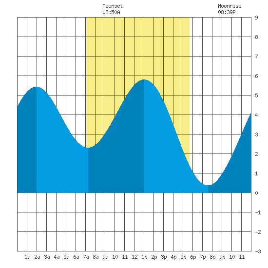 Oakland Middle Harbor tide chart for Wednesday, February 8, 2023