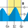 Oakland Middle Harbor tide chart for Wednesday, February 8, 2023