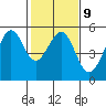 Oakland Middle Harbor tide chart for Thursday, February 9, 2023