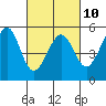 Oakland Middle Harbor tide chart for Friday, March 10, 2023