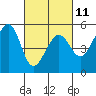 Oakland Middle Harbor tide chart for Saturday, March 11, 2023