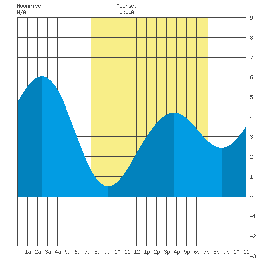 Oakland Middle Harbor tide chart for Sunday, March 12, 2023