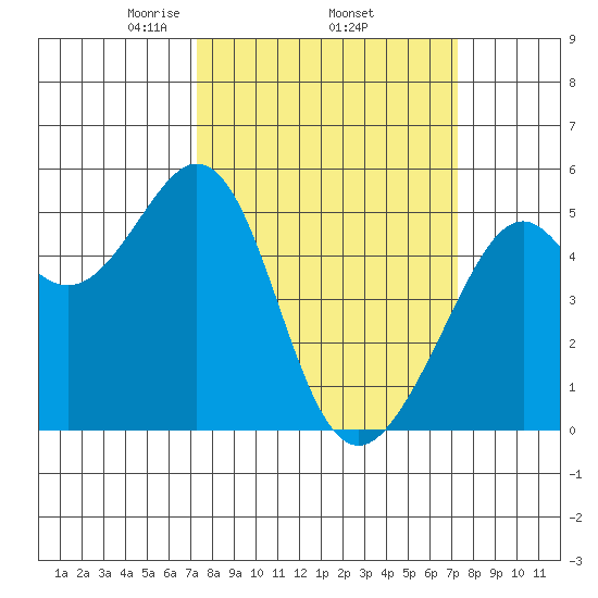 Oakland Middle Harbor tide chart for Thursday, March 16, 2023