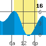Oakland Middle Harbor tide chart for Thursday, March 16, 2023