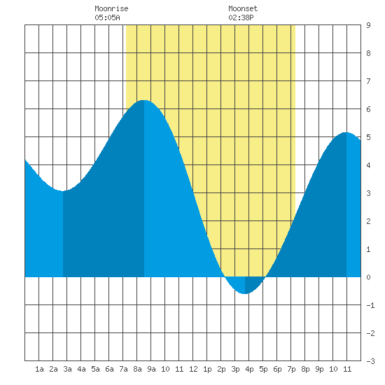 Oakland Middle Harbor tide chart for Friday, March 17, 2023