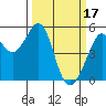 Oakland Middle Harbor tide chart for Friday, March 17, 2023