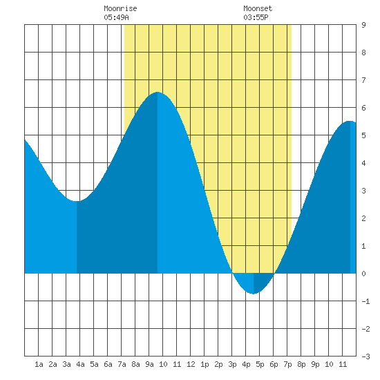 Oakland Middle Harbor tide chart for Saturday, March 18, 2023