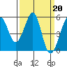 Oakland Middle Harbor tide chart for Monday, March 20, 2023
