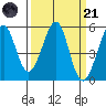 Oakland Middle Harbor tide chart for Tuesday, March 21, 2023