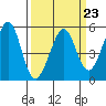 Oakland Middle Harbor tide chart for Thursday, March 23, 2023