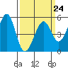 Oakland Middle Harbor tide chart for Friday, March 24, 2023
