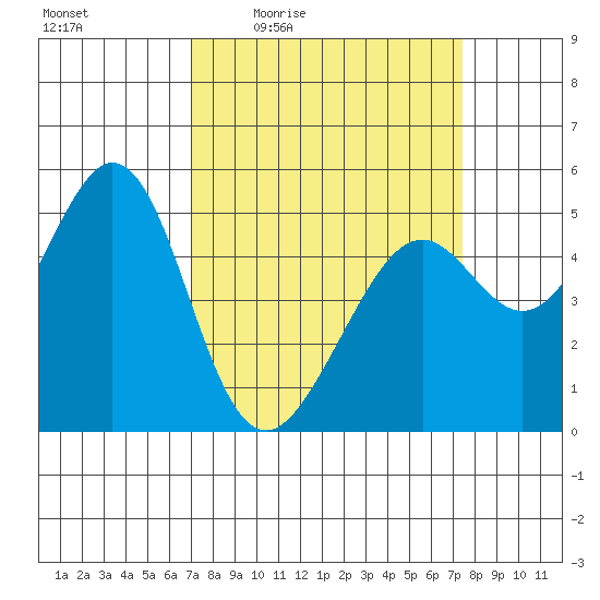 Oakland Middle Harbor tide chart for Sunday, March 26, 2023