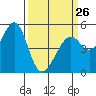 Oakland Middle Harbor tide chart for Sunday, March 26, 2023