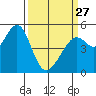 Oakland Middle Harbor tide chart for Monday, March 27, 2023