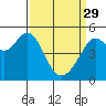 Oakland Middle Harbor tide chart for Wednesday, March 29, 2023