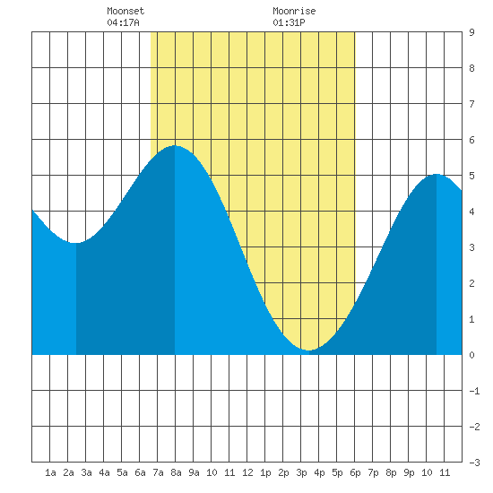 Oakland Middle Harbor tide chart for Thursday, March 2, 2023
