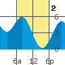 Oakland Middle Harbor tide chart for Thursday, March 2, 2023