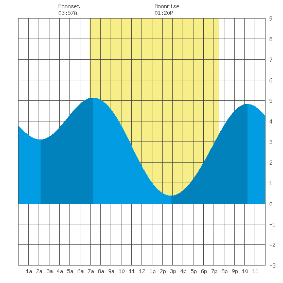 Oakland Middle Harbor tide chart for Thursday, March 30, 2023