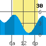 Oakland Middle Harbor tide chart for Thursday, March 30, 2023
