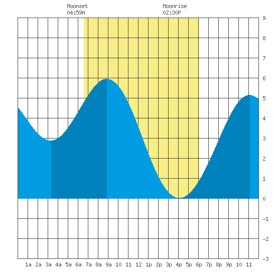 Oakland Middle Harbor tide chart for Friday, March 3, 2023