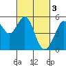 Oakland Middle Harbor tide chart for Friday, March 3, 2023