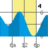 Oakland Middle Harbor tide chart for Saturday, March 4, 2023