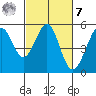 Oakland Middle Harbor tide chart for Tuesday, March 7, 2023