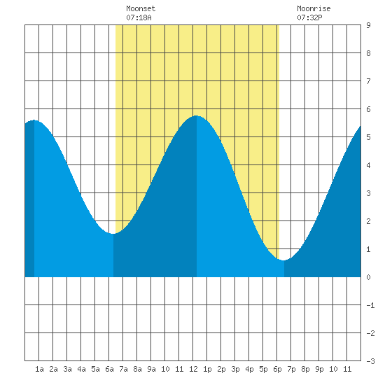 Oakland Middle Harbor tide chart for Wednesday, March 8, 2023