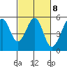 Oakland Middle Harbor tide chart for Wednesday, March 8, 2023