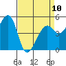 Oakland Middle Harbor tide chart for Monday, April 10, 2023