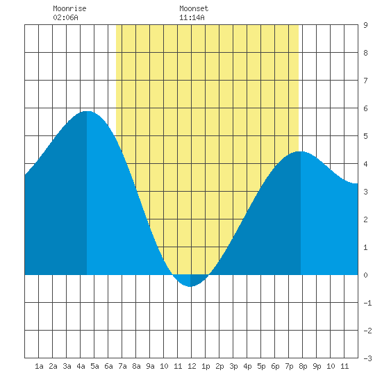 Oakland Middle Harbor tide chart for Wednesday, April 12, 2023