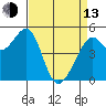 Oakland Middle Harbor tide chart for Thursday, April 13, 2023