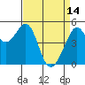 Oakland Middle Harbor tide chart for Friday, April 14, 2023