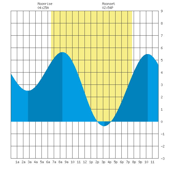 Oakland Middle Harbor tide chart for Saturday, April 15, 2023