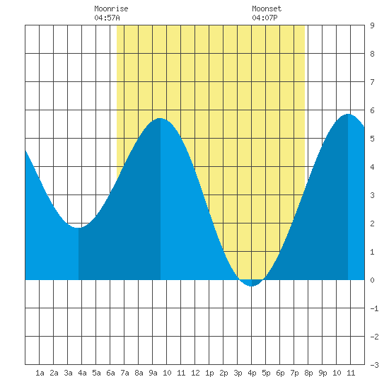 Oakland Middle Harbor tide chart for Sunday, April 16, 2023
