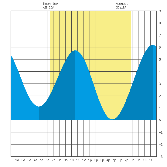 Oakland Middle Harbor tide chart for Monday, April 17, 2023