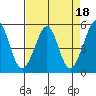 Oakland Middle Harbor tide chart for Tuesday, April 18, 2023