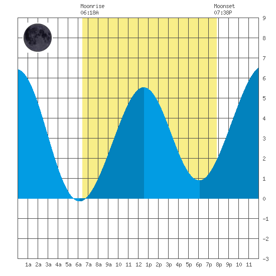 Oakland Middle Harbor tide chart for Wednesday, April 19, 2023