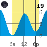 Oakland Middle Harbor tide chart for Wednesday, April 19, 2023