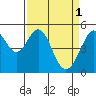 Oakland Middle Harbor tide chart for Saturday, April 1, 2023