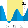 Oakland Middle Harbor tide chart for Friday, April 21, 2023