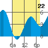 Oakland Middle Harbor tide chart for Saturday, April 22, 2023