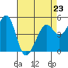 Oakland Middle Harbor tide chart for Sunday, April 23, 2023