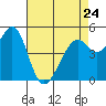 Oakland Middle Harbor tide chart for Monday, April 24, 2023
